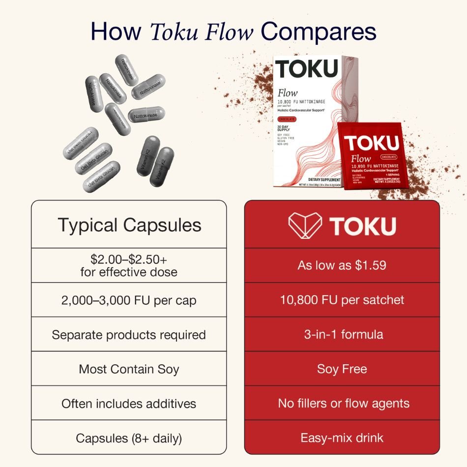 Flow | Nattokinase Supplement (10,800 FU)